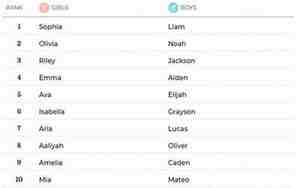 2018年美国宝宝名字，2018年美国宝宝名字大全